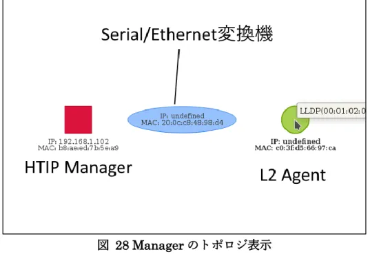 図  28 Manager のトポロジ表示   HTIP over Serial の HTIP-NW 機器化