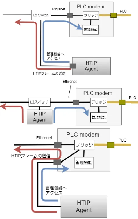 図  32  パターン a.PLC モデムの管理機能に Ethernet で接続する場合 