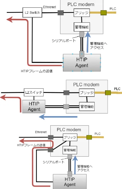 図   33 パターン b.LC モデムの管理機能にシリアルで接続する場合