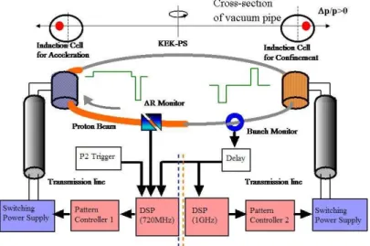 Fig. 14. A schematic diagram of an induction synchrotron control system used in the  POP experiment