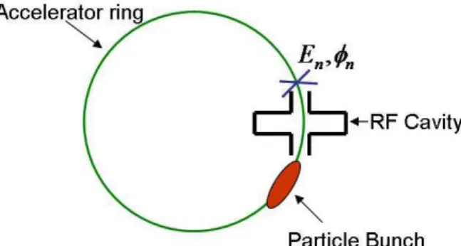 Fig. 16. A schematic diagram of the accelerator ring showing an observation  point. 