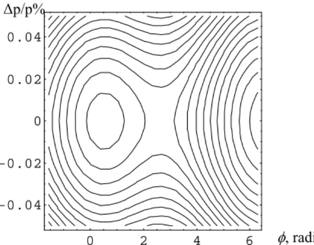 Fig. 18. Hamiltonian contours in phase space for the RF voltage  For small amplitude phase oscillations, i.e
