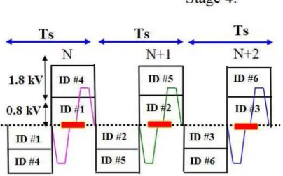 Fig. 37. A schematic diagram of the acceleration and confinement voltage pulse  profile in Stage IV