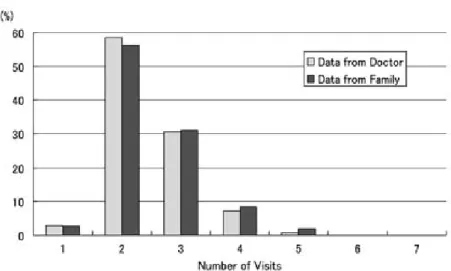 Tabl e 1 Di stri buti on  of number  of da ys  i n  absence Frequenc（%）No.ofSamplesNo.ofDays  6