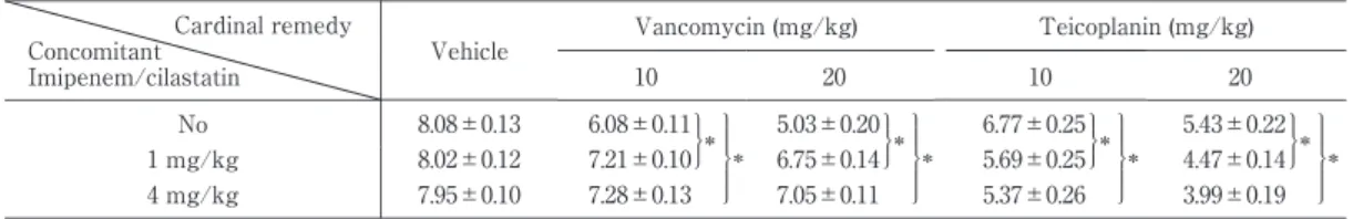 Tabl e 1  Compari son  between  vi abl e  bacteri al counts  i n  the  l ung  of mi ce  on  exper i mental pneumoni a  coused  by  S