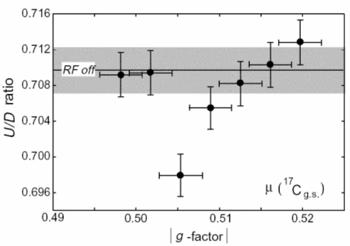 図 6  得られたβ-NMR スペクトラム  図 7  実験結果（太い直線）と各スピン値に対応する殻模型計算結果との比較  4.2  17 B の電気四重極モーメントと中性子過剰核における E2 有効電荷の減少  当グループで数年前に行った 15 B の電気四重極モーメント Q の測定結果は、当時既に 測定のあった 13 B に対する値や、理論値の示す質量依存性と比べると、やや理解し難いも のであった。図 8 に奇質量 B アイソトープについてのその時までに得られた実験値（及 び、今回の実験値もはいっている