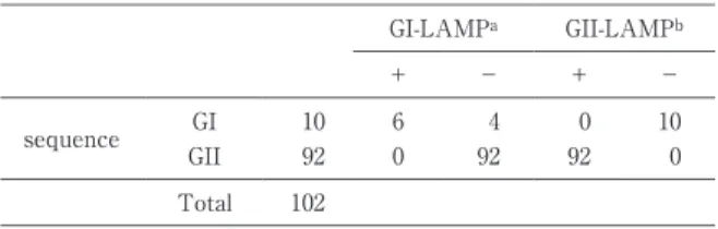Tabl e  Dtecti on of  Norovi rus GI and GII by  RT- LAMP  method GII- LAMP bGI-LAMPa －＋－＋ 10 0 46 10 sequence GI  092920 92GII 102Total