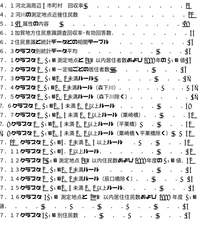 表 表 表 表   目   目 目目  次  次 次次 ４．１ 河北潟周辺 5 市町村 回収率  ． ． ． ． ． ． ． ． ． ．15 ４．２ 河川の測定地点近接住民数  ． ． ． ． ． ． ． ． ． ．21 ５．１ 13 属性の内容    ． ． ． ． ． ． ． ． ． ． ． ． 28 ６．１加賀地方住民意識調査回収率･有効回答数． ． ． ． ． ． ． ．35 ６．２住民意識と統計データとの相関テーブル  ． ． ． ． ． ． ． 36 ６．３クラスタ別統計データ平均  ． ． ．