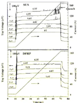 Fig. 1.6: Induced voltage and excitation current of SUS and DFRP bobbin. 