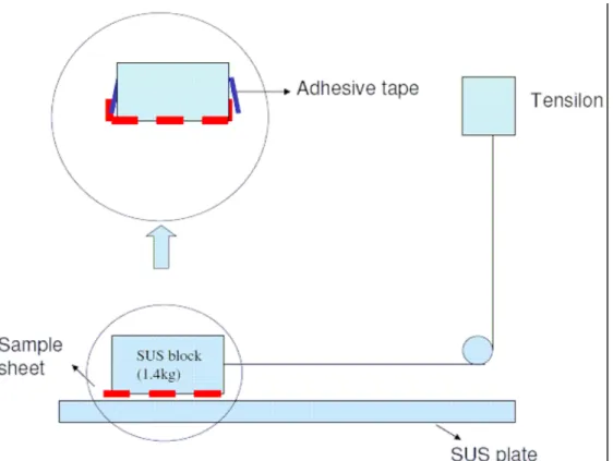 Figure  2.6:  Schematic  view  of  experimental  set  up  used  for  the  frictional  coefficient measurement at room temperature
