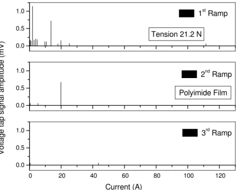 Figure 3.3: Training effect as observed in case of Polyimide film. 