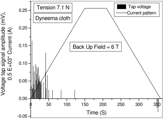 Figure 3.4: Typical current waveform and voltage tap signal due to wire motion  in case of Dyneema cloth