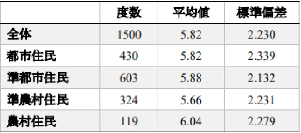 表   2-1 都市住民と農村住民の主観的幸福度 出典：農業・農村の新たな機能・価値の評価手法開発  図   2-1 都市住民と農村住民の主観的幸福度比較  出典：農業・農村の新たな機能・価値の評価手法開発  幸福度の分布をみると，内閣府の調査結果と同様に，どちらとも言えない 5 点の役割が一番高いく，次いで 7 点，8 点の役割が多い．農村住民の分布形態 は他の住民と違い，8 点の割合が最も多い． 