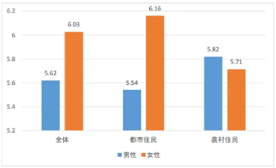 図   2-3 性別と主観的幸福度 出典：農業・農村の新たな機能・価値の評価手法開発  年齢について，全体の幸福度は年齢とともに向上している．都市住民は同様 な結果が出した．しかし，農村住民は U 字型の形態を展示している．30 代の 幸福度は一番低い．  図   2-4 年齢と主観的幸福度 出典：農業・農村の新たな機能・価値の評価手法開発 