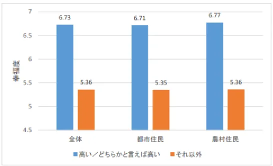 図   2-7 相対所得と主観的幸福度  出典：農業・農村の新たな機能・価値の評価手法開発  最後は資産に関する調査である．佐々木らの資産に関する調査は土地，住宅， 宅地など不動産と預り金，債券，株など金融資産を含めて調査した．アンケー トは金融資産と不動産と分け，250 万円以下から 1 億以上まで 10 つの選択を 設定した．  金融資産で 2 割ぐらい，不動産で 2・3 割の人は資産と所有していないと回 答した．都市住民について，資産が多いほど幸福度が高いという関係を示して おり，正の相関である．農村