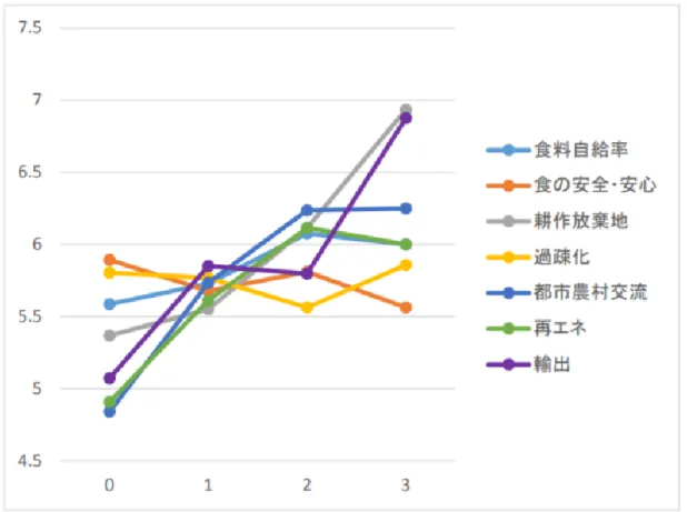 図   2-20 農業農村の将来展望と幸福度（農村住民） 出典：農業・農村の新たな機能・価値の評価手法開発  2.3.6  まとめ  佐々木らの研究は農村の自然資本と社会関係資本について着目し，幸福度と の関係を明らかにした．都市住民の幸福度の平準値 5.82 点と比べると，農村 住民の平準値は 6.04 で少し高い結果が出した．これによって，幸福度は経済・ 便利性以外の要因から影響を受け取ることが示している．農村農業多面的機能 と社会関係資本など方面の考察から，農村価値の再認識の必要性が示唆した． 具体的