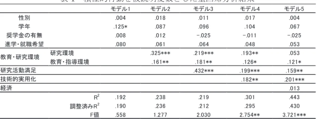 表 1   積極的行動を被説明変数とした重回帰分析結果 モデル1 モデル2 モデル3 モデル4 モデル5 性別 .004 .018 .011 .017 .004 学年 .125* .087 .096 .104 .067 奨学金の有無 .008 .012 -.025 -.011 -.025 進学・就職希望 .080 .061 .064 .048 .053 研究環境 .325*** .219*** .193** .053 教育・指導環境 .161** .181** .126* .121* .432*** .19