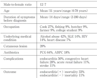 Tabl e  2　Cl i ni cal f eatures  of 19  case s  of Erysi pel ot hri x  rhu- rhu-si opat hi ae septi cemi a 10- 28）