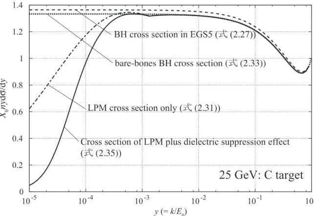 図 2.5: E = 2.5 × 10 4 MeV、炭素 (Z = 6) における制動放射光子の微分断面積の比較。 破線は EGS5 コードが用いている BH 断面積 (式 (2.27))、点線は式 (2.33) の bare-bones BH 断面積、一点鎖線は式 (2.31) の LPM 断面積、実線は式 (2.35) の LPM および誘電 による断面積をそれぞれ示す。 Stanev らの近似式 ここで式 (2.31) の G(s) と φ(s) を次式に示す。 G(s) = 48s 2 ( π 4 