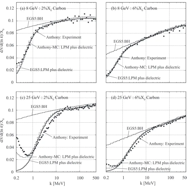 図 2.7: C ターゲットからの制動放射光子。入射電子エネルギーとターゲット厚さ (X 0 %)
