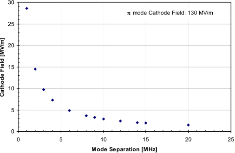 Fig. 1.2: Zero mode cathode fields as a function of mode separation. The  π mode field is 130  MV/m 