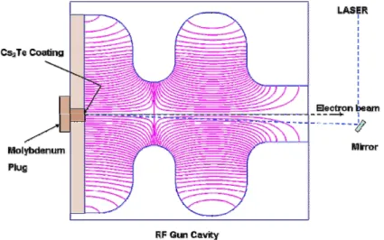 Fig. 2.2: Operation principle of RF gun 