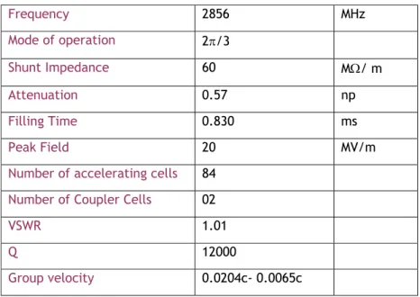 Table 2.2: Linac parameters 