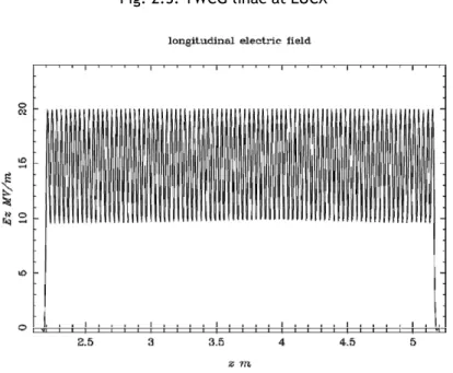 Fig. 2.6: Field pattern generated by ASTRA for TWCG structure 