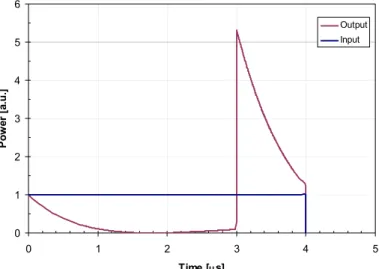 Fig. 2.7: RF pulse compression using RRCS. Input waveform comes from the Klystron and output  is delivered to the linac port