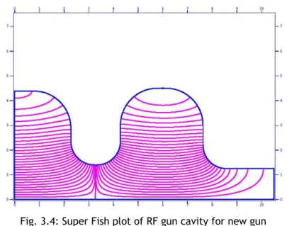 Fig. 3.4: Super Fish plot of RF gun cavity for new gun 