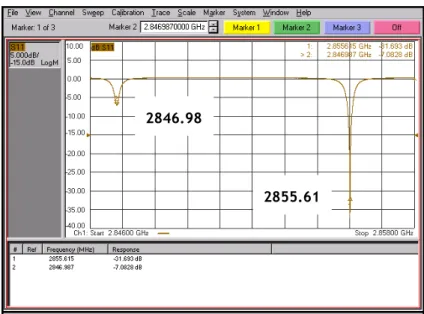 Fig. 3.16: VNA measurement of the final tuning of the gun. 