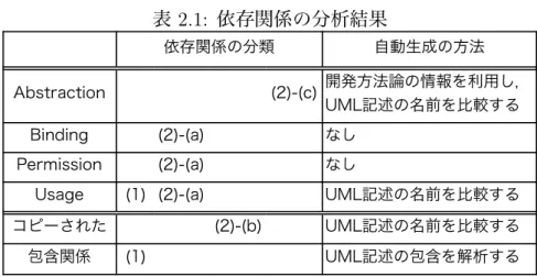 表 2.1: 依存関係の分析結果 基本依存関係を “ コピー ” ， (2)-(c) に対応する基本依存関係を “ 同一概念 ” と呼ぶことにす る．UML1.5 版では，ステレオタイプを利用して 13 種類の依存関係が定義されているが， 我々は，2 節における議論を通じて，4 種類の基本依存関係として再定義した． 各基本依存関係の自動生成法を表 2.1 をもとにまとめる． • (1) 生存従属 “生存従属” は，Usage と包含関係による依存関係から定義された． Usage と包含関係を示す依存関係は 