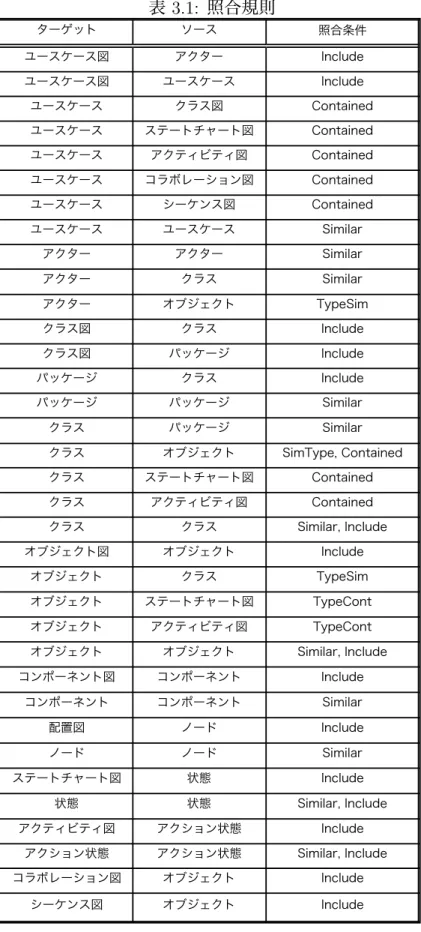 表 3.1: 照合規則