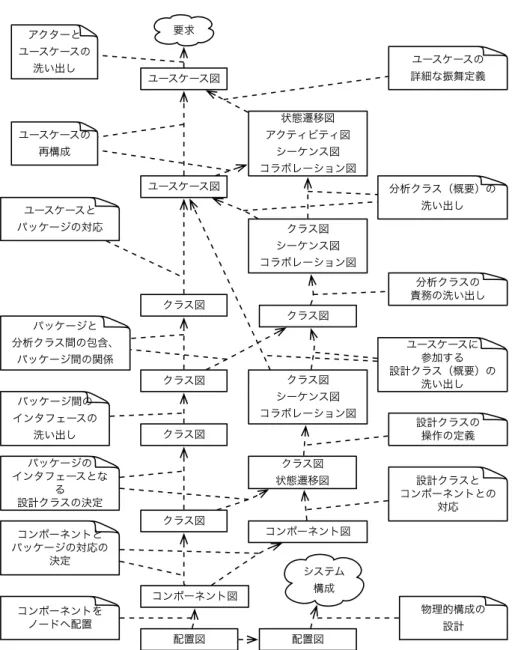 図 4.2: Uniﬁed Process におけるフェーズ間に発生する依存関係の分析例 ソースが ‘ 実体 ’ の組に発生する． • 生成モデル要素 両型に対応する生成モデル要素は， 4.1.1.1 節， 4.1.1.2 節において 定義済みである． 4.1.2 コピー 基本依存関係「コピー」は，ターゲットの全情報がソースの全情報となる場合に発生す る．この特徴は，ターゲットとソースは同一の情報を持つことである．以上より，図 4.2 に
