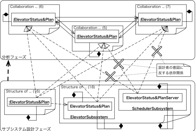 図 8.2: 生成された依存関係の一部 8.4 ある概念に関連する部分構造の抽出 本論文で提案した方式は，同じ概念には同じまたは類似の名前が与えられる（その逆も 成立）として，類似する名前を持つすべての UML 図式要素を照合規則によりとりだし，そ れらの間に自動的に設定される基本依存関係も含めて，変更波及解析の元データとして利 用するというアプローチである． 自動設定される基本依存関係の精度については 8.3 節ですでに述べた．本節では，概念 が同じものを，どの程度の精度で，照合規則が抽出できるかを評価す