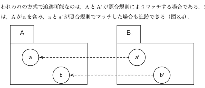 図 8.4: 分割される概念を追跡できる場合 表 8.4 のサンプル 10，11，12 と表 8.5 のサンプル 12 は，上記の条件が成立した場合に対 応している．表 8.5 のサンプル 13 は， A と A’ の間に照合規則で類似性が認識されなかった 場合である． ところで，表 8.4 と表 8.5 において分割される場合の適合率が 100% であるという意味につ いて説明する．図 8.3 に示すように，名前 A を持つある概念が存在するとして，次のフェー ズで部分概念 a’, b’ に分解され，部分