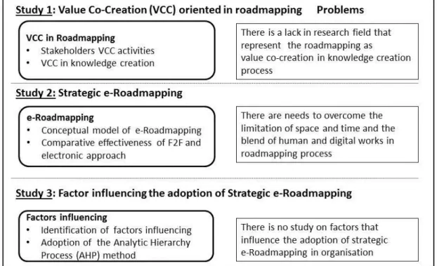 Figure 1.2 Research problems and studies 