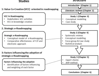 Figure 1.4 Structure of study 