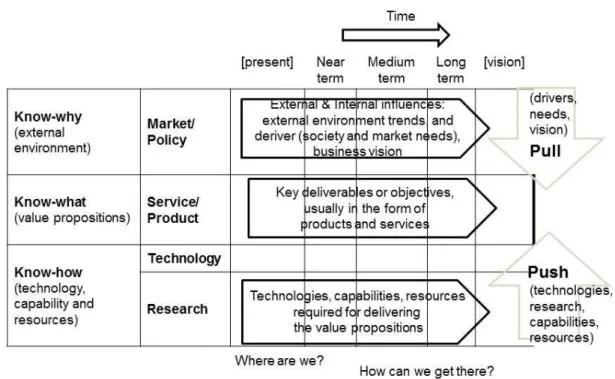 Figure 2.1 The generic roadmap architecture 