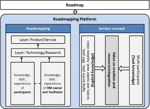 Figure 2.2 Roadmapping in S-D logic perspective 