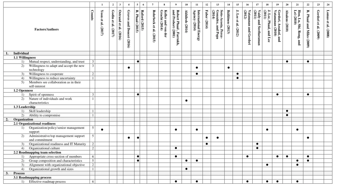 Table 2.1 Factors influencing the adoption of roadmapping with collaboration technology 