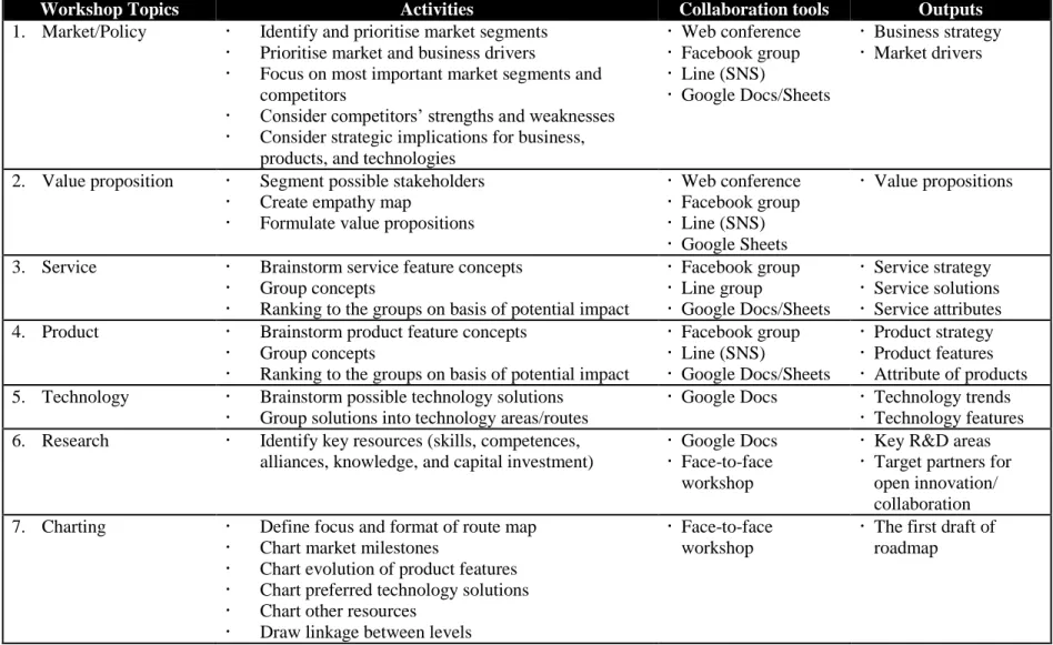 Table 3.1Workshop topics, activities, collaboration tools and outputs 