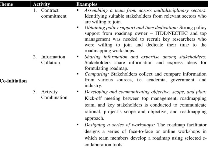 Table 3.2 Examples of stakeholder value co-creation activities  