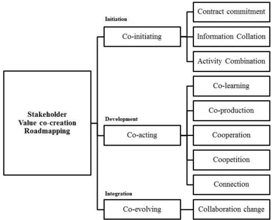 Figure 3.1 Stages and activities in stakeholder value co-creation in roadmapping process  The second dimension, co-acting, refers to developing a roadmap by engaging with appropriate  stakeholders and conducting step-by-step roadmapping workshops that comb