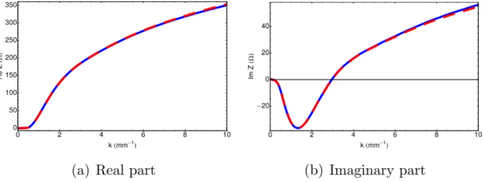 Figure 2.5: CSR impedance for a single bending magnet with R = 1 m and L b = 0.2 m. The dimensions of the chamber cross-section are a = 6 cm, and