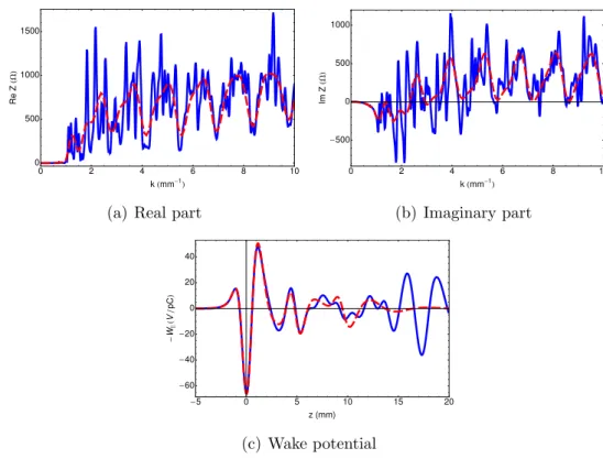 Figure 2.12: CSR impedance and wake potential for 4 bending magnets inter- inter-leaved with equidistant drift chambers