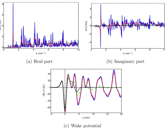 Figure 2.15: CSR impedance and wake potential of the arc section in the Su- Su-perKEKB positron damping ring