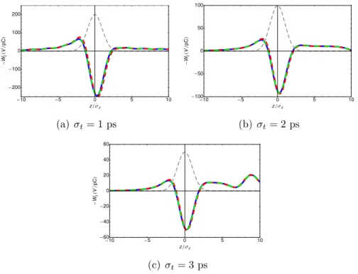 Figure 2.17: CSR wake potentials for a single bend in the cERL return loop with Gaussian bunch lengths of σ t = 1, 2, 3 ps