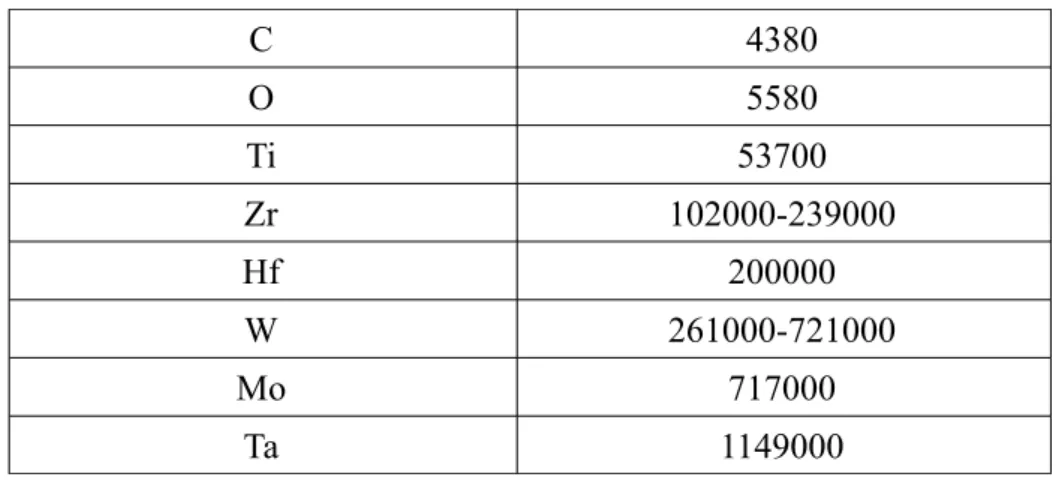 Table 1.2 : Expected RRR contribution for 1 wt ppm impurities for Nb [1.8, 1.9].