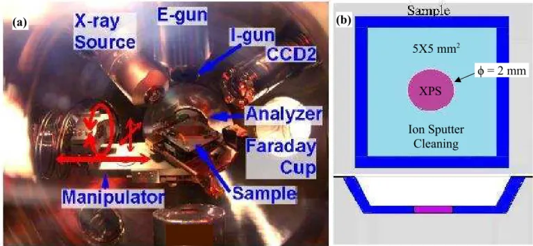 Fig. 3.8 (a) Inner view of the main chamber. (b) Ideal raster and probing area of sample surface : top  view and cross-sectional view